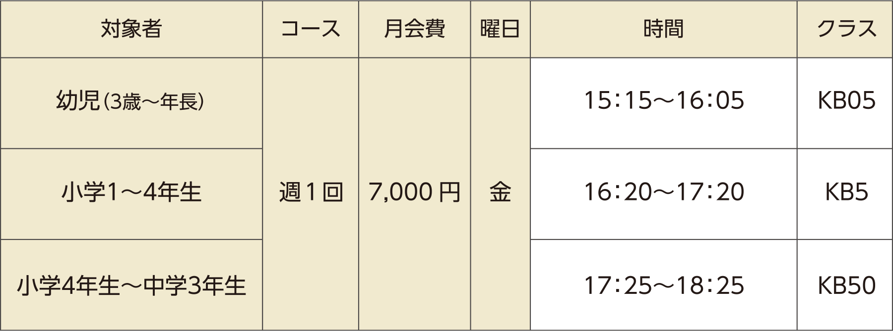 月会費・クラスの表