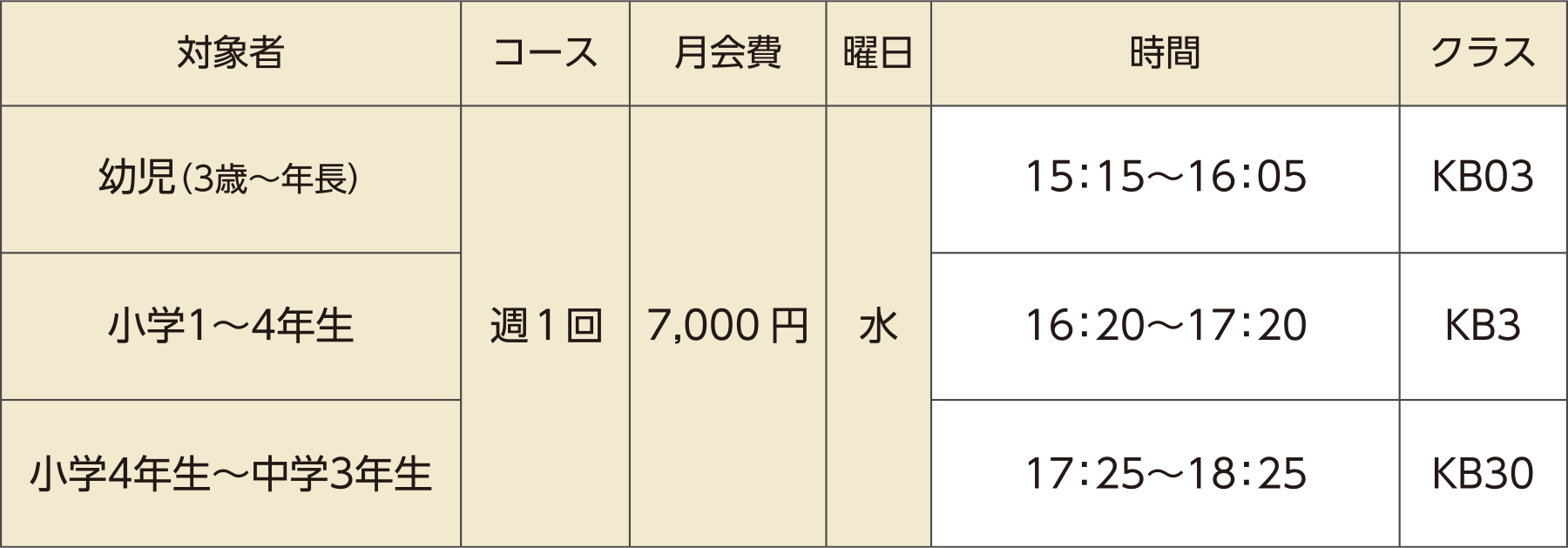 月会費・クラスの表