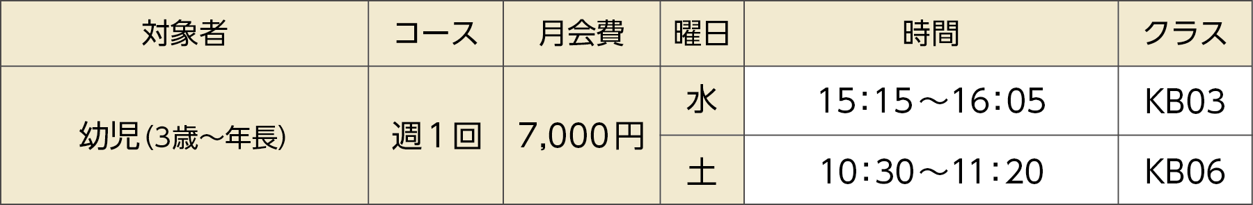月会費・クラスの表