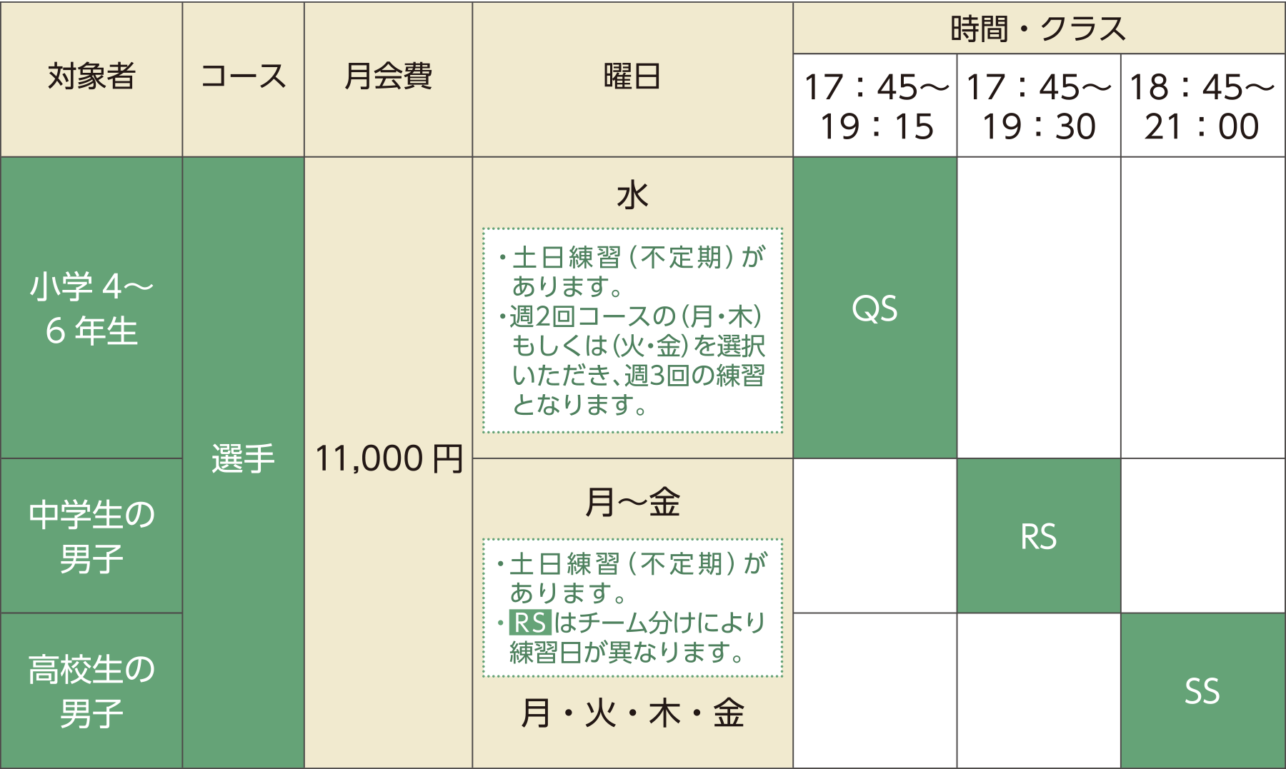 選手育成コース月会費・クラスの表