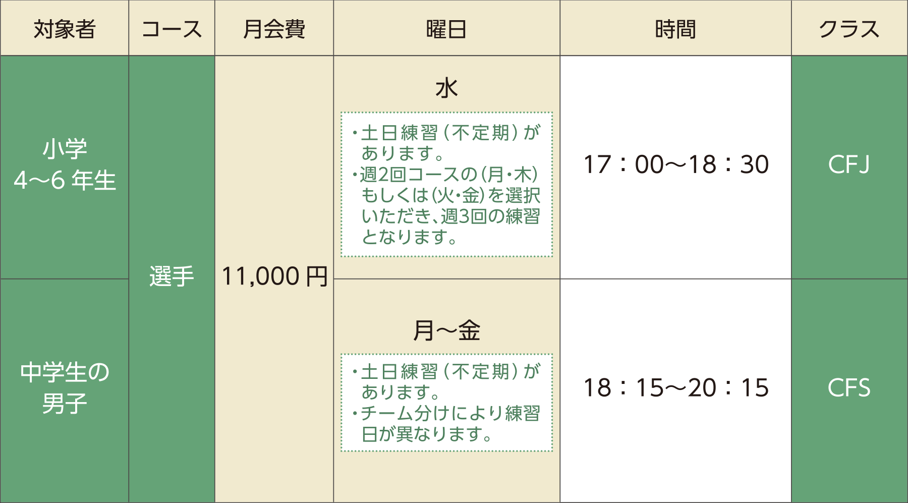 選手育成コース月会費・クラスの表