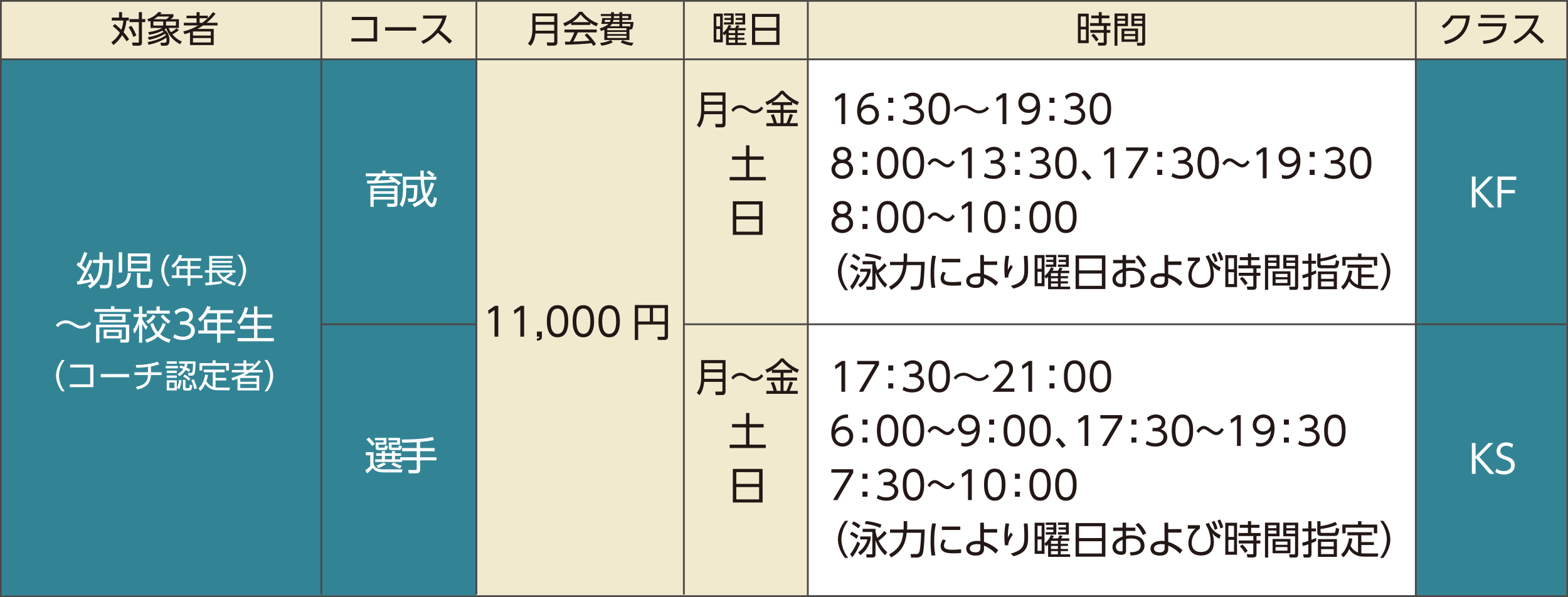 選手育成コース月会費・クラスの表