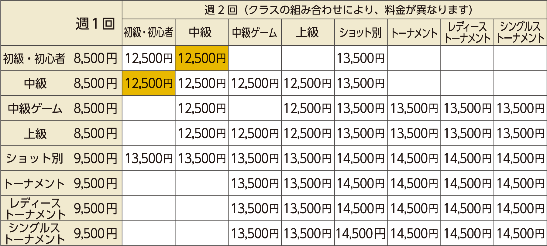 月会費・クラスの表